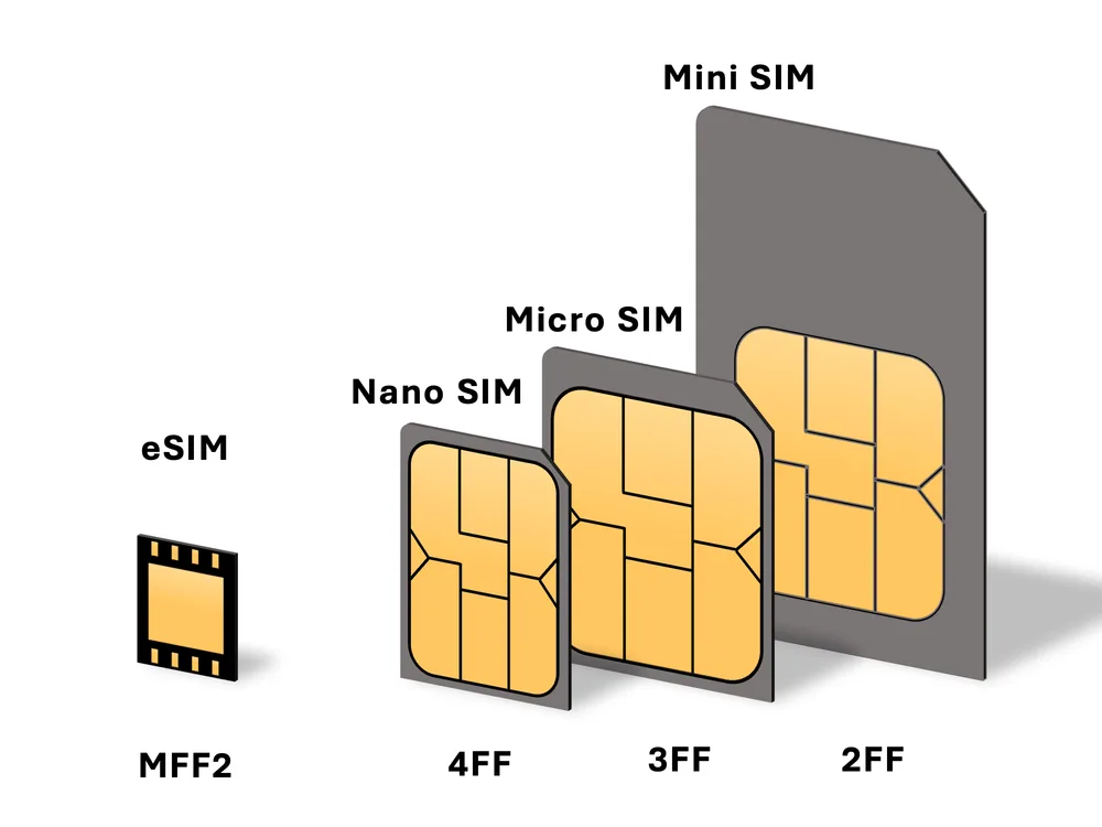 Diagram comparing an eSIM (MFF2 chip) with nano, micro and mini SIM cards, showing the eSIM is a chip soldered into the phone rather than a card you insert